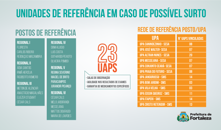 arte com tabelas com nomes de postos de saúde, upas e hospitais de referência em caso de possível surto