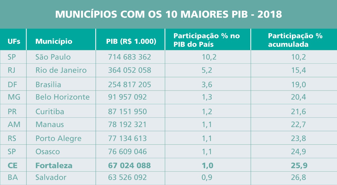 Infográfico com dados